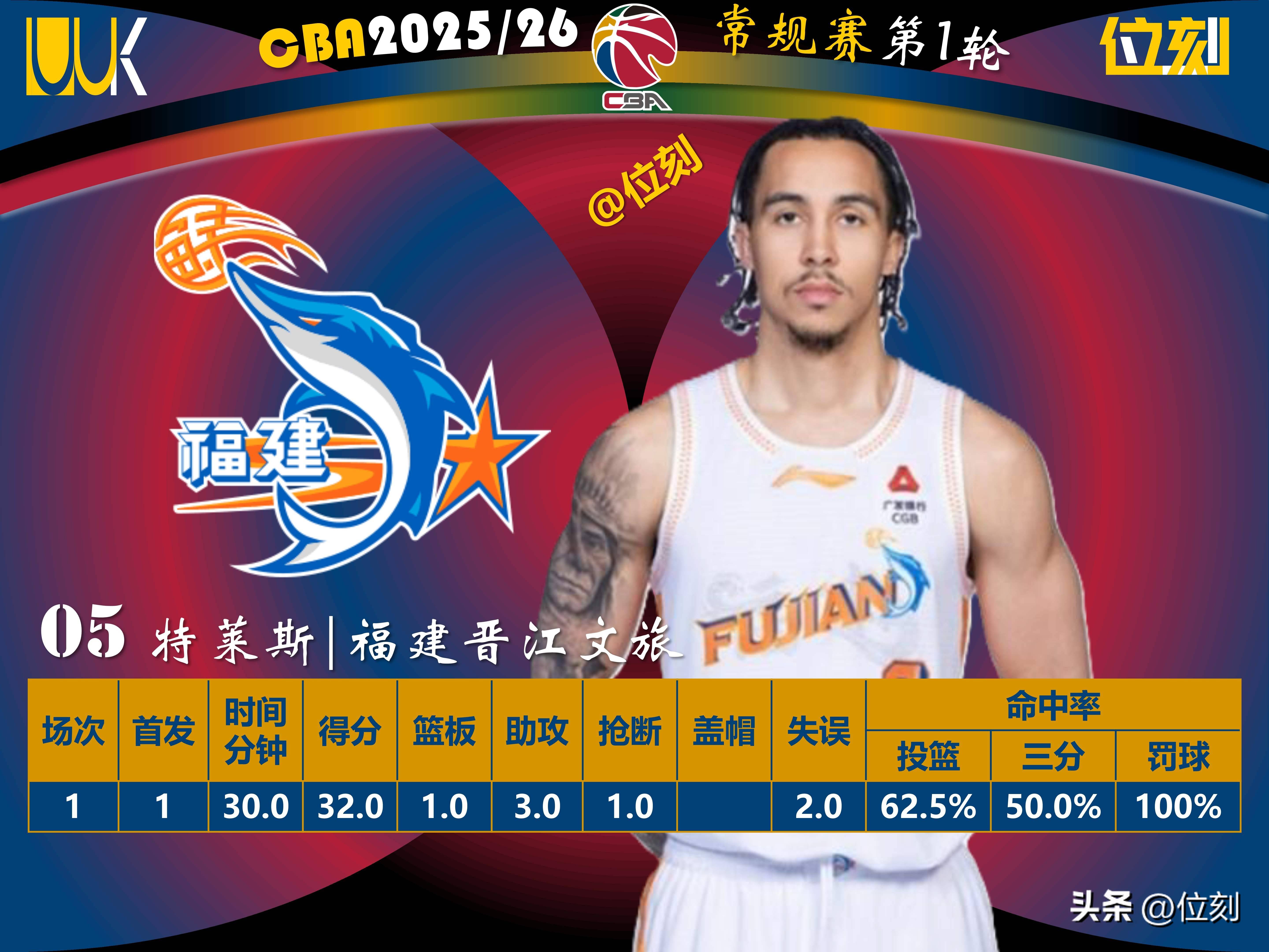 赛后布鲁克林篮网防线松动关键时刻巴塞罗那调整名单以备CBA季后赛，Rookie连续五场比赛得分超过关键助攻看傻球迷